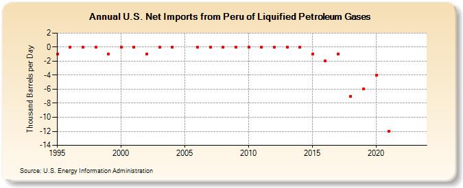 U.S. Net Imports from Peru of Liquified Petroleum Gases (Thousand Barrels per Day)
