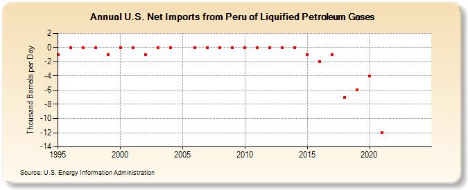 U.S. Net Imports from Peru of Liquified Petroleum Gases (Thousand Barrels per Day)