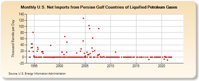 U.S. Net Imports from Persian Gulf Countries of Liquified Petroleum Gases (Thousand Barrels per Day)