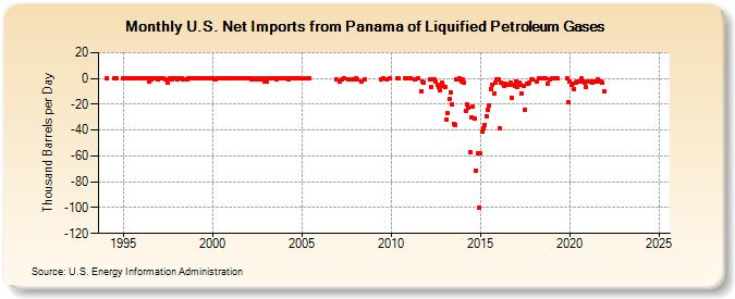 U.S. Net Imports from Panama of Liquified Petroleum Gases (Thousand Barrels per Day)