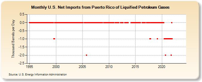 U.S. Net Imports from Puerto Rico of Liquified Petroleum Gases (Thousand Barrels per Day)