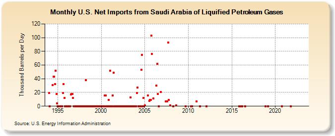 U.S. Net Imports from Saudi Arabia of Liquified Petroleum Gases (Thousand Barrels per Day)