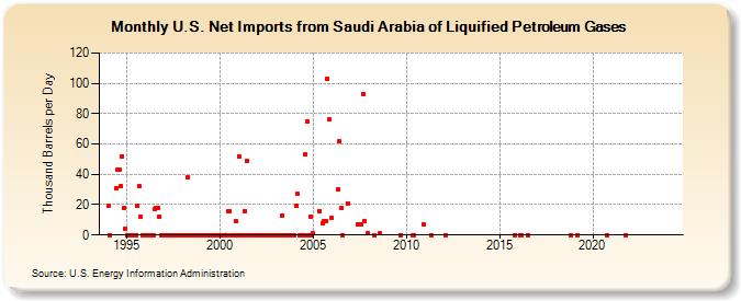 U.S. Net Imports from Saudi Arabia of Liquified Petroleum Gases (Thousand Barrels per Day)