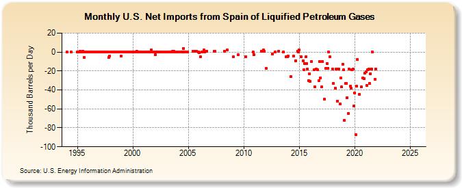 U.S. Net Imports from Spain of Liquified Petroleum Gases (Thousand Barrels per Day)