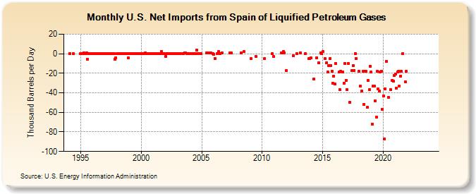 U.S. Net Imports from Spain of Liquified Petroleum Gases (Thousand Barrels per Day)