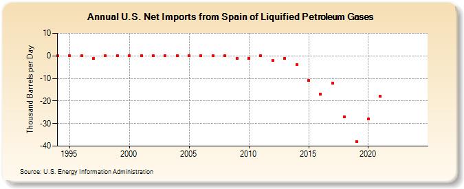 U.S. Net Imports from Spain of Liquified Petroleum Gases (Thousand Barrels per Day)