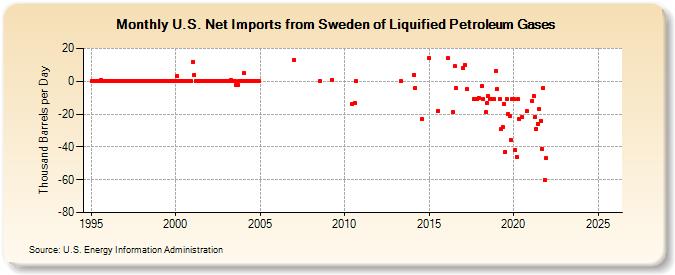 U.S. Net Imports from Sweden of Liquified Petroleum Gases (Thousand Barrels per Day)