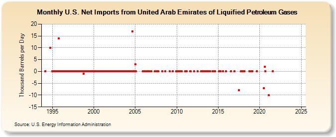 U.S. Net Imports from United Arab Emirates of Liquified Petroleum Gases (Thousand Barrels per Day)