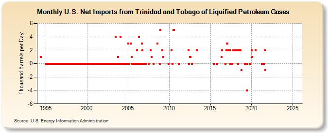 U.S. Net Imports from Trinidad and Tobago of Liquified Petroleum Gases (Thousand Barrels per Day)