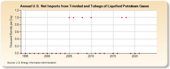 U.S. Net Imports from Trinidad and Tobago of Liquified Petroleum Gases (Thousand Barrels per Day)