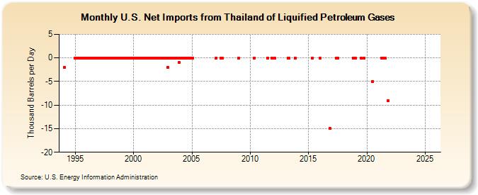 U.S. Net Imports from Thailand of Liquified Petroleum Gases (Thousand Barrels per Day)