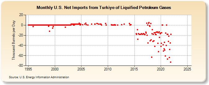 U.S. Net Imports from Turkiye of Liquified Petroleum Gases (Thousand Barrels per Day)