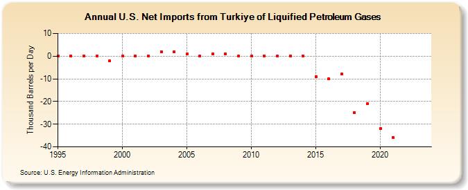 U.S. Net Imports from Turkiye of Liquified Petroleum Gases (Thousand Barrels per Day)