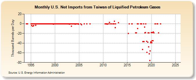 U.S. Net Imports from Taiwan of Liquified Petroleum Gases (Thousand Barrels per Day)