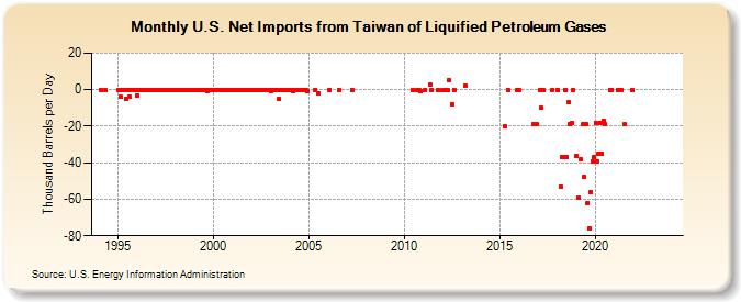 U.S. Net Imports from Taiwan of Liquified Petroleum Gases (Thousand Barrels per Day)