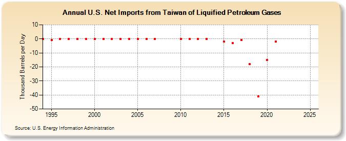 U.S. Net Imports from Taiwan of Liquified Petroleum Gases (Thousand Barrels per Day)