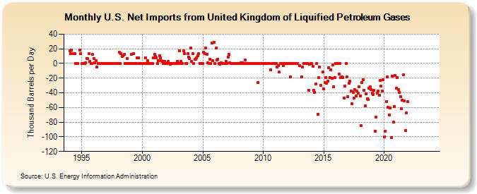 U.S. Net Imports from United Kingdom of Liquified Petroleum Gases (Thousand Barrels per Day)