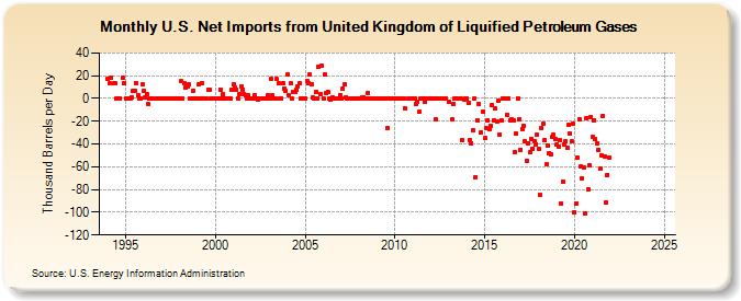 U.S. Net Imports from United Kingdom of Liquified Petroleum Gases (Thousand Barrels per Day)