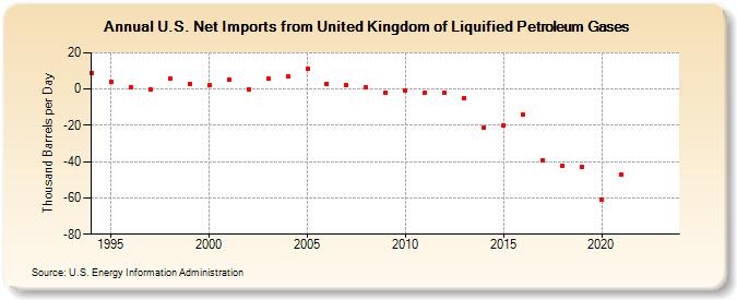 U.S. Net Imports from United Kingdom of Liquified Petroleum Gases (Thousand Barrels per Day)