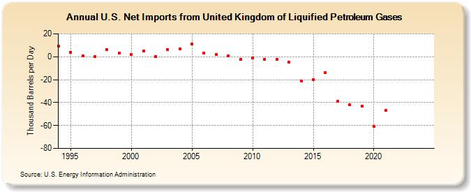 U.S. Net Imports from United Kingdom of Liquified Petroleum Gases (Thousand Barrels per Day)