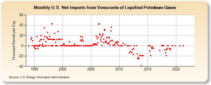 U.S. Net Imports from Venezuela of Liquified Petroleum Gases (Thousand Barrels per Day)