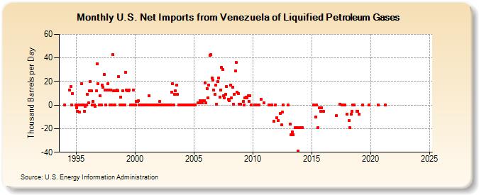 U.S. Net Imports from Venezuela of Liquified Petroleum Gases (Thousand Barrels per Day)