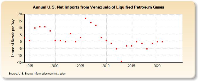 U.S. Net Imports from Venezuela of Liquified Petroleum Gases (Thousand Barrels per Day)