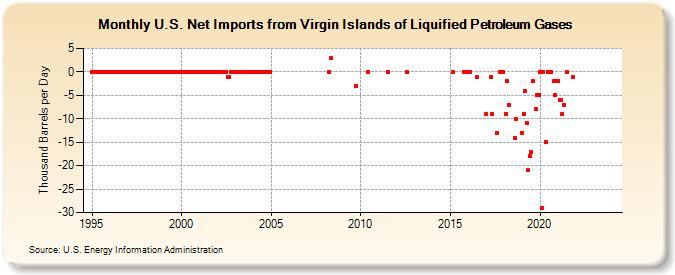 U.S. Net Imports from Virgin Islands of Liquified Petroleum Gases (Thousand Barrels per Day)