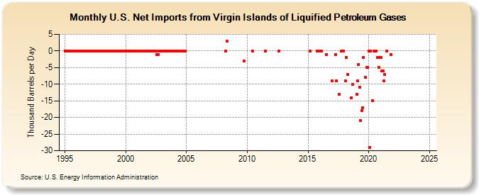 U.S. Net Imports from Virgin Islands of Liquified Petroleum Gases (Thousand Barrels per Day)