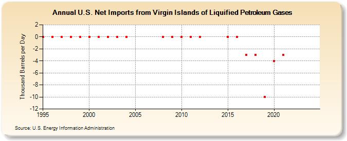 U.S. Net Imports from Virgin Islands of Liquified Petroleum Gases (Thousand Barrels per Day)