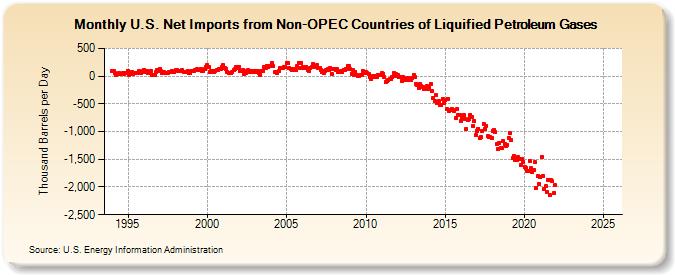 U.S. Net Imports from Non-OPEC Countries of Liquified Petroleum Gases (Thousand Barrels per Day)