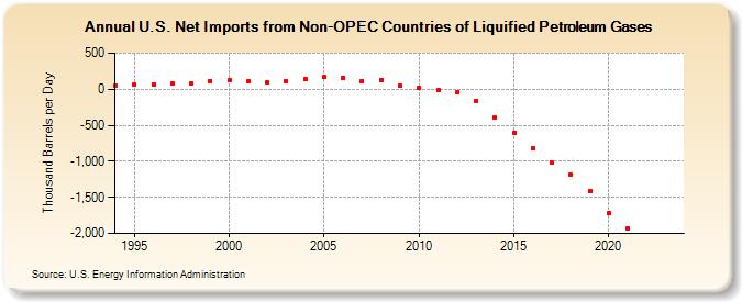 U.S. Net Imports from Non-OPEC Countries of Liquified Petroleum Gases (Thousand Barrels per Day)