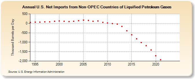 U.S. Net Imports from Non-OPEC Countries of Liquified Petroleum Gases (Thousand Barrels per Day)