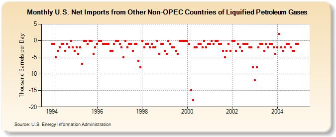 U.S. Net Imports from Other Non-OPEC Countries of Liquified Petroleum Gases (Thousand Barrels per Day)