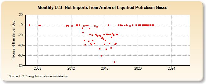 U.S. Net Imports from Aruba of Liquified Petroleum Gases (Thousand Barrels per Day)