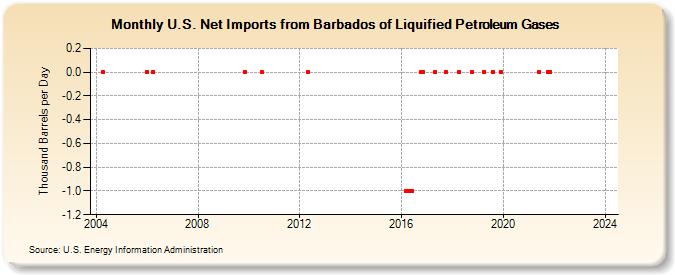 U.S. Net Imports from Barbados of Liquified Petroleum Gases (Thousand Barrels per Day)