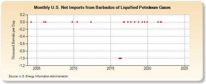 U.S. Net Imports from Barbados of Liquified Petroleum Gases (Thousand Barrels per Day)