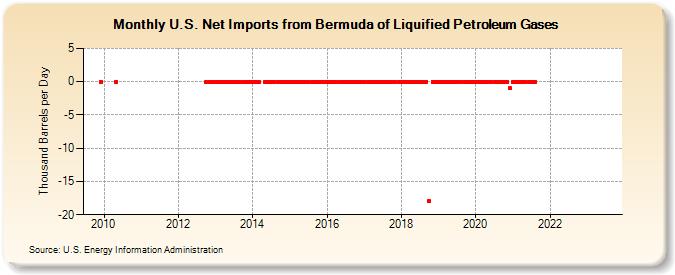 U.S. Net Imports from Bermuda of Liquified Petroleum Gases (Thousand Barrels per Day)