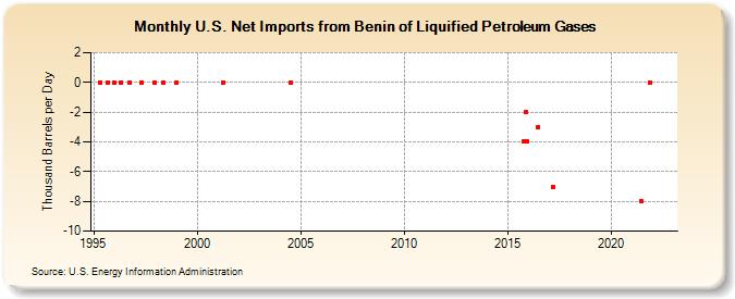 U.S. Net Imports from Benin of Liquified Petroleum Gases (Thousand Barrels per Day)