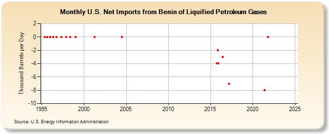 U.S. Net Imports from Benin of Liquified Petroleum Gases (Thousand Barrels per Day)