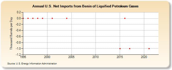 U.S. Net Imports from Benin of Liquified Petroleum Gases (Thousand Barrels per Day)