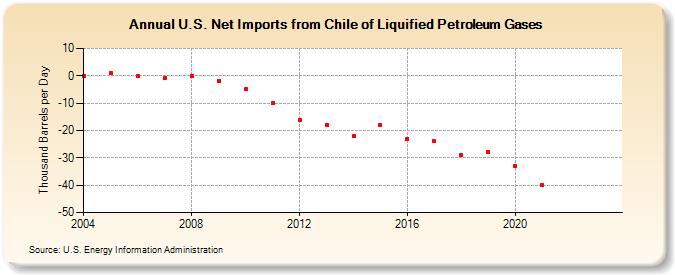 U.S. Net Imports from Chile of Liquified Petroleum Gases (Thousand Barrels per Day)