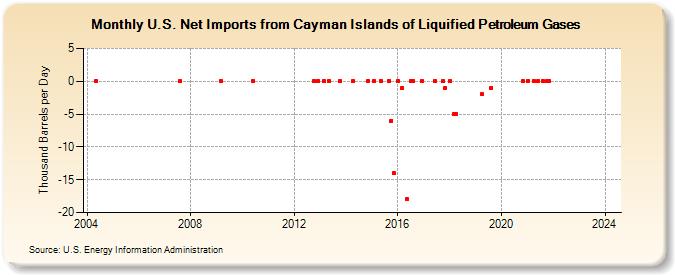U.S. Net Imports from Cayman Islands of Liquified Petroleum Gases (Thousand Barrels per Day)