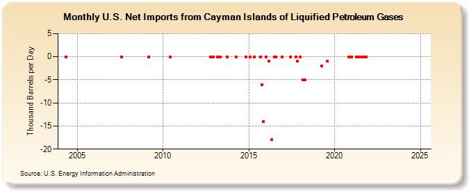 U.S. Net Imports from Cayman Islands of Liquified Petroleum Gases (Thousand Barrels per Day)