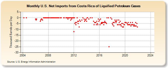 U.S. Net Imports from Costa Rica of Liquified Petroleum Gases (Thousand Barrels per Day)