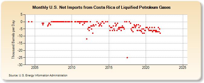 U.S. Net Imports from Costa Rica of Liquified Petroleum Gases (Thousand Barrels per Day)