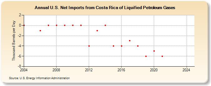 U.S. Net Imports from Costa Rica of Liquified Petroleum Gases (Thousand Barrels per Day)