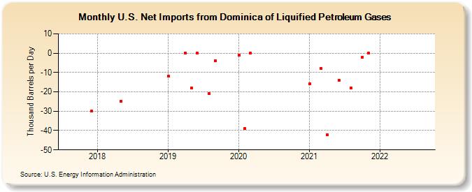 U.S. Net Imports from Dominica of Liquified Petroleum Gases (Thousand Barrels per Day)