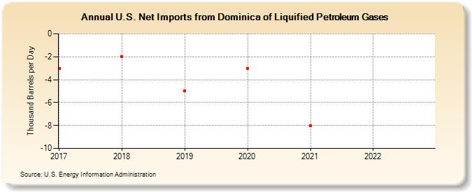 U.S. Net Imports from Dominica of Liquified Petroleum Gases (Thousand Barrels per Day)