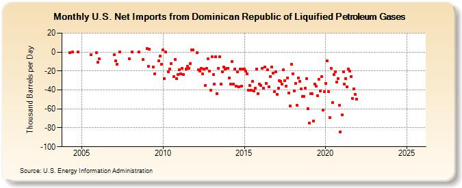U.S. Net Imports from Dominican Republic of Liquified Petroleum Gases (Thousand Barrels per Day)